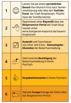 Kitaplatz_Bedarfsanmeldung Ablauf